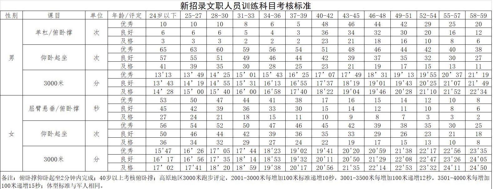 2020年军队文职人员含新招录训练科目考核标准