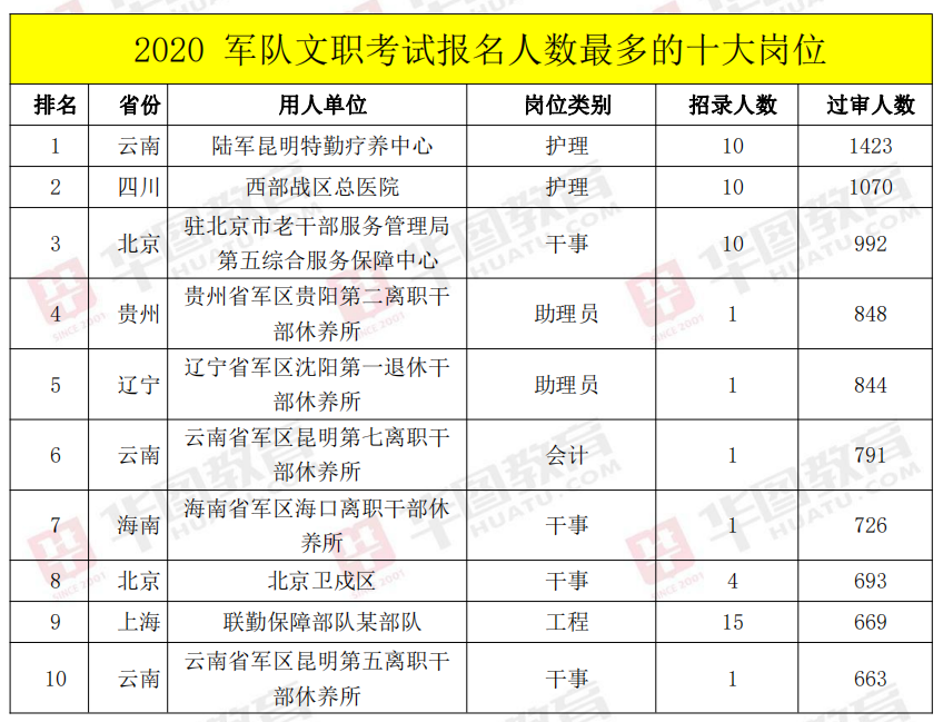 2021云南军队文职招录考试军队文职报名人数最多十大岗