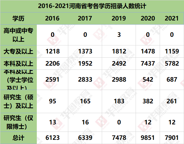 2021河南省考职位分析：学历要求走高，本科成最大招录群体