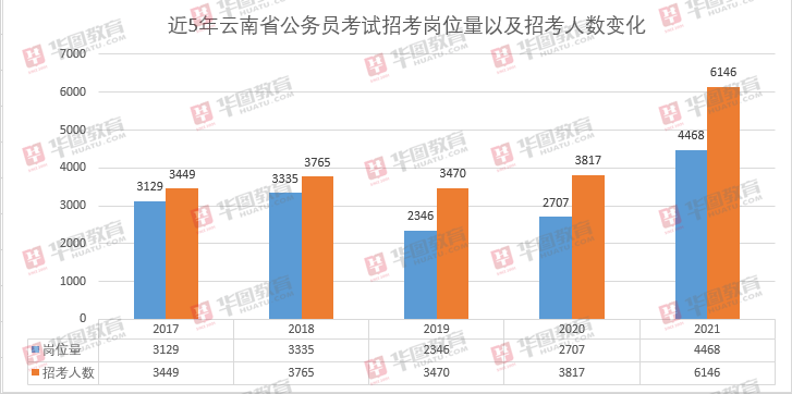 2021云南公务员招录6146人，人数较往年激增，近6成职位限制性别