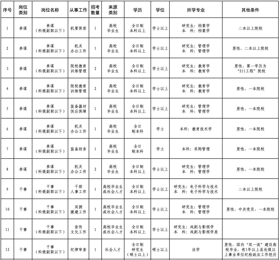 2021陆军军事交通学院汽车士官学校文职人员招聘预告