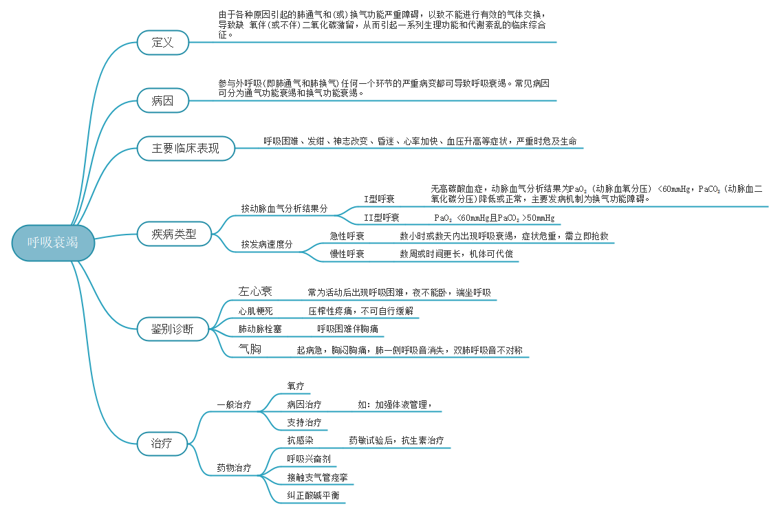 下面时呼吸衰竭的一张思维导图,内容涵盖了上文所说的重点考点,大家