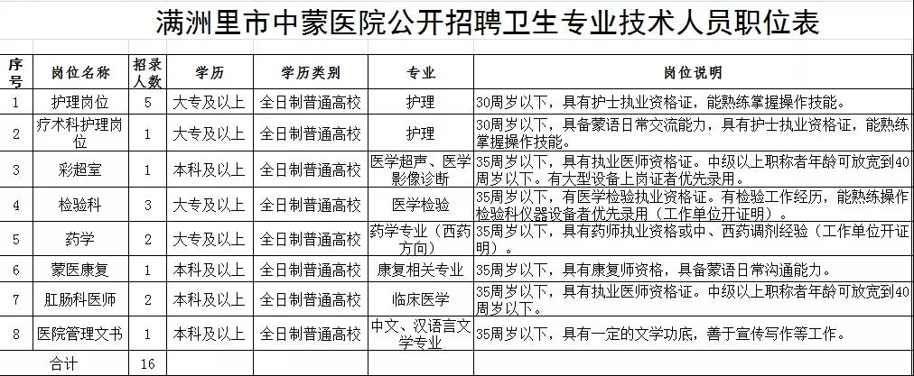 2021年内蒙古满洲里市中蒙医院公开招聘16名卫生工作人员公告