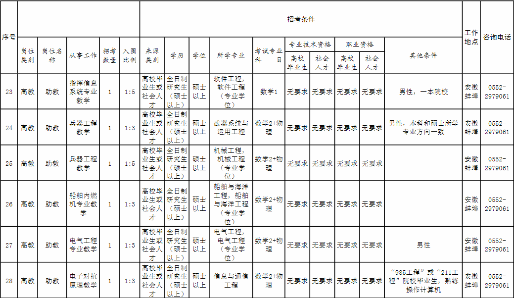 2021年海军士官学校文职人员招聘详情预公告