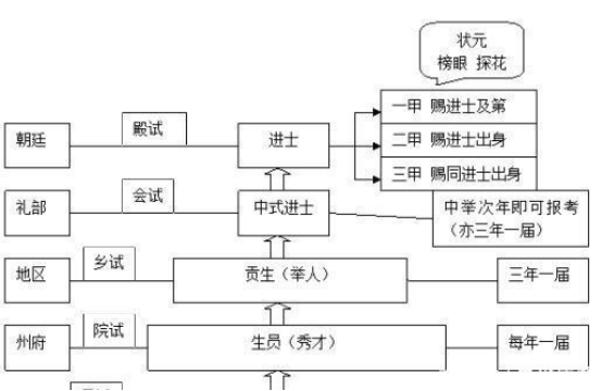 科举制度逐渐走向灭亡