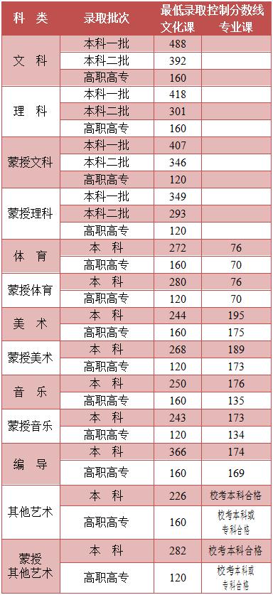 2021内蒙古高考录取分数线公布:理科一本418分 文科一