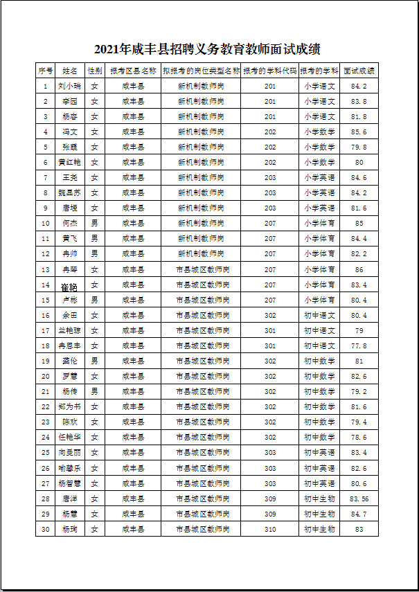 2021年恩施州咸丰县义务教育学校教师招聘面试成绩公示