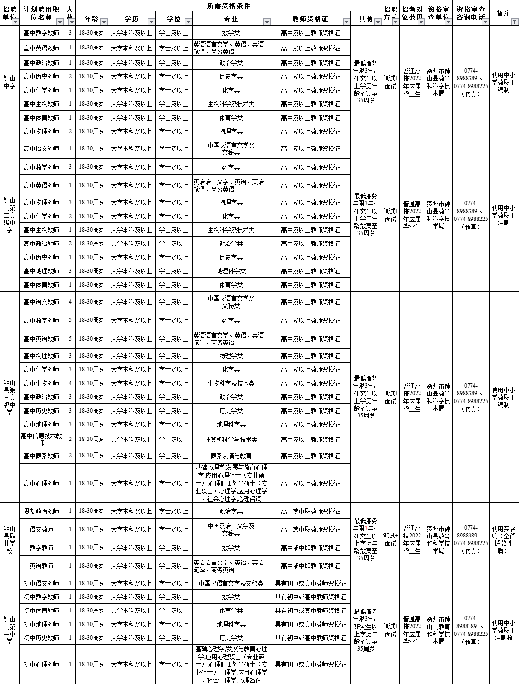 2021年贺州市钟山县城区中学招聘编制岗位一览表