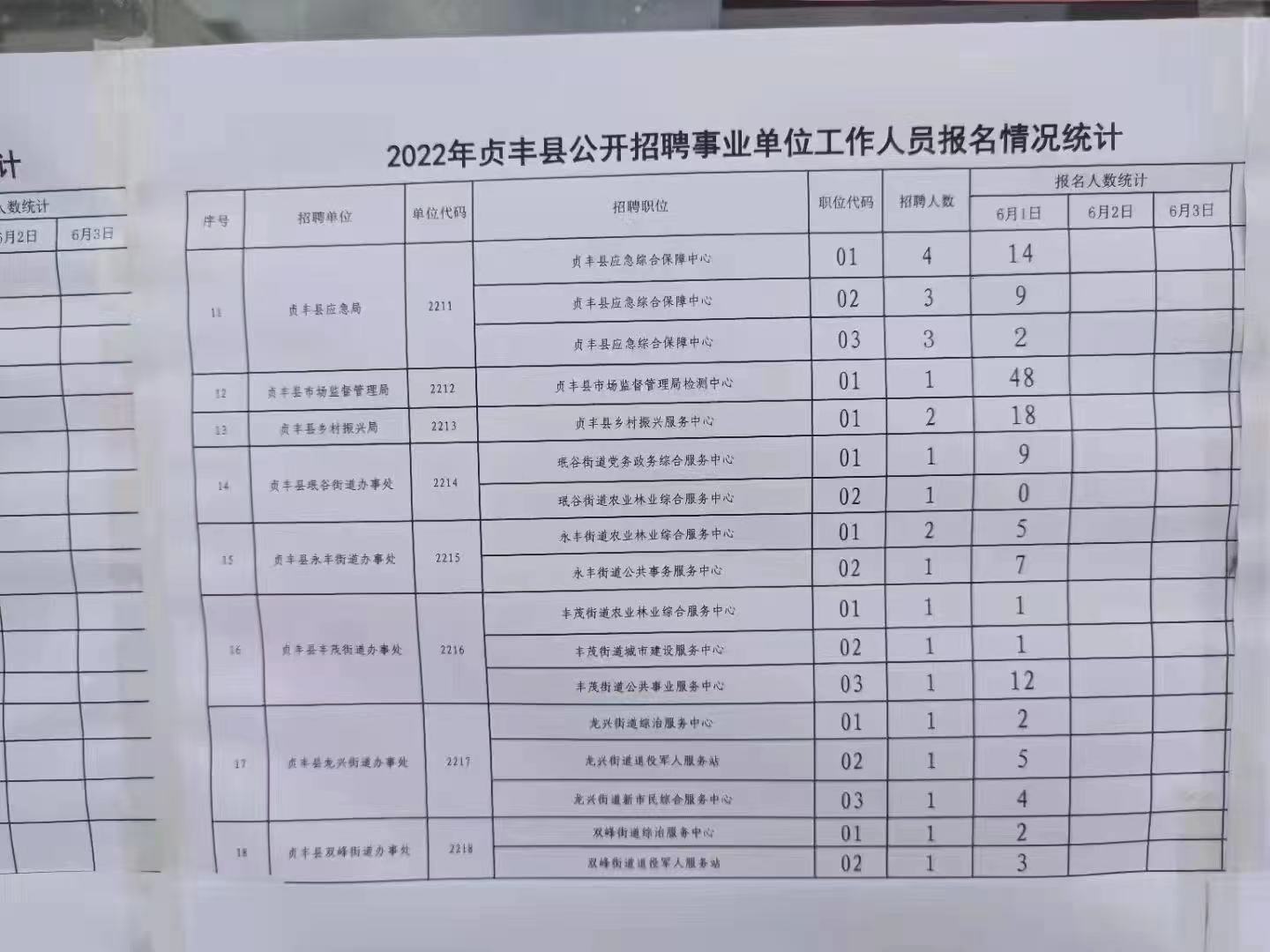 2022黔西南贞丰县事业单位招聘157人报名人数(截止6月1日)_华图教育