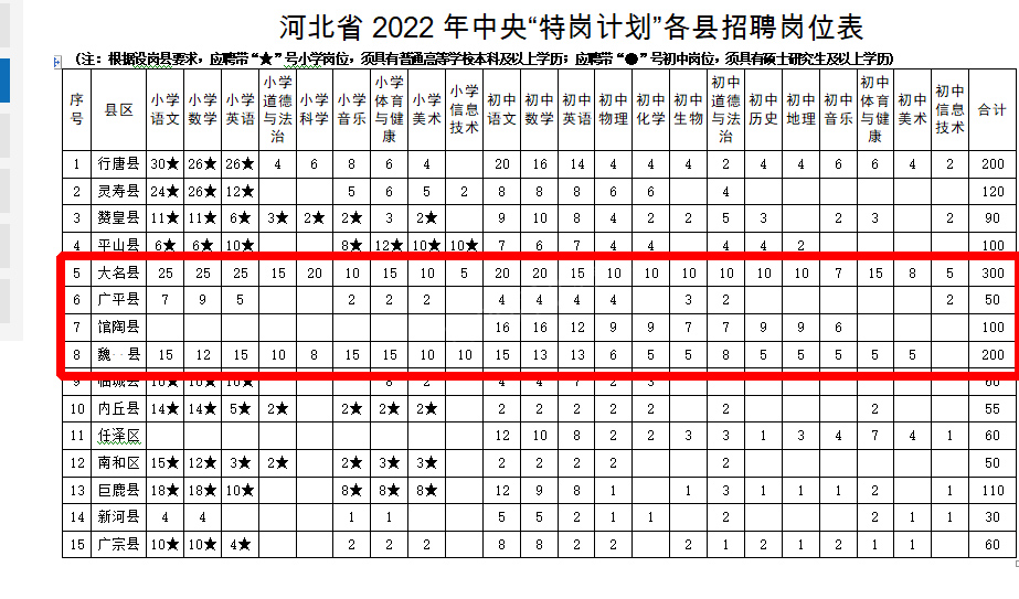 2022河北特岗教师招聘考试邯郸岗位哪些县区有岗位