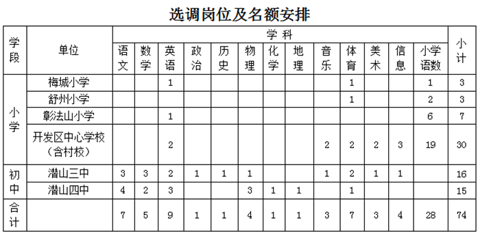 2022年安庆市潜山市城区学校公开选师74人通知