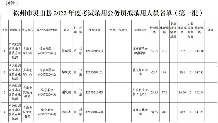 更多关于灵山县公务员,录用的信息请关注广西公务员考试网/广西人事