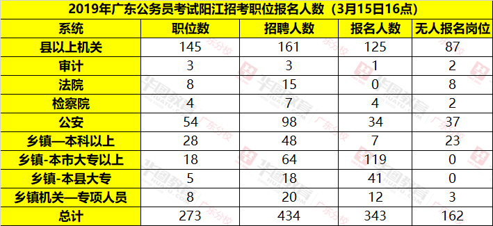 阳江市人口2021总人数_2021广东省考最终报名人数还会公布吗(3)