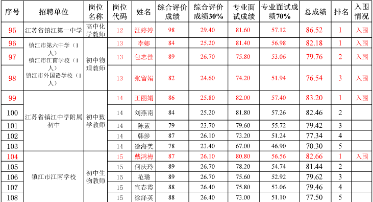 教师招聘分数_速看 2018安徽中小学教师招聘资格复审时间及名单汇总(4)