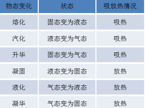 固液气三态转化示意图图片