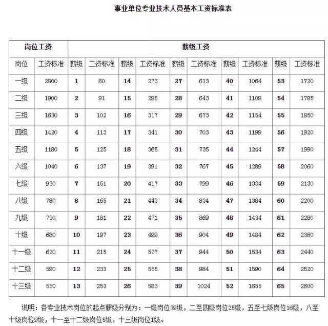 什么是岗位工资(岗位工资和薪级工资对照表2023)