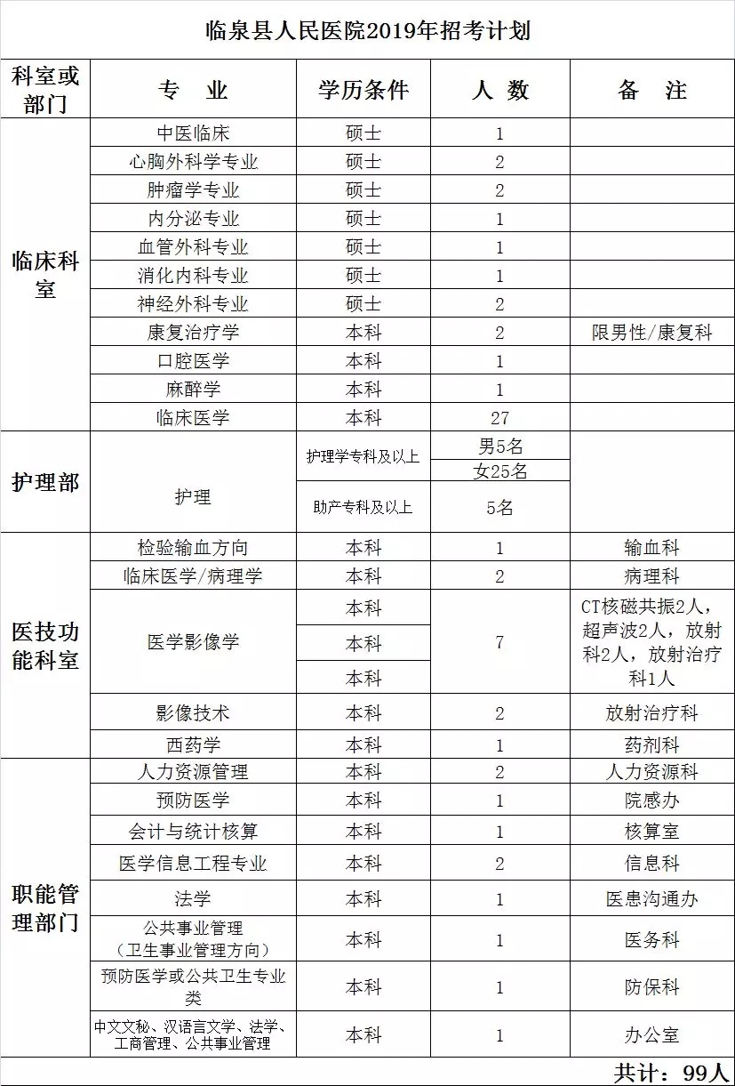 2019年度临泉县人民医院公开招聘99人公告