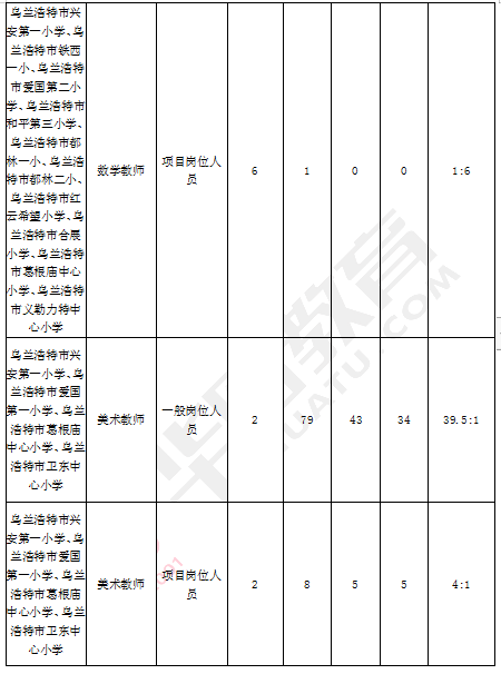 兴安盟招聘信息_2019年兴安盟事业单位招聘 乌兰浩特市职位表(2)