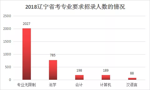 辽宁的人口数量_辽宁人口(3)