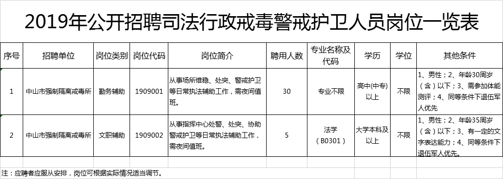 2019年公开招聘司法行政戒毒警戒护卫人员岗位一览表