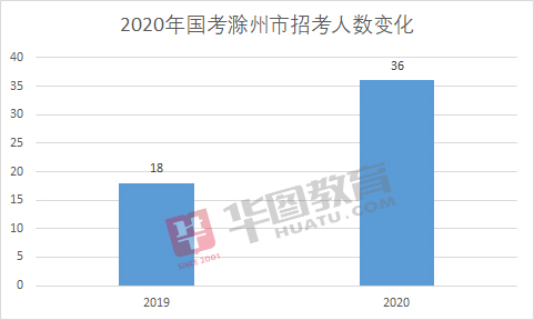 滁州市人口2020总人数是多少_滁州市地图(2)