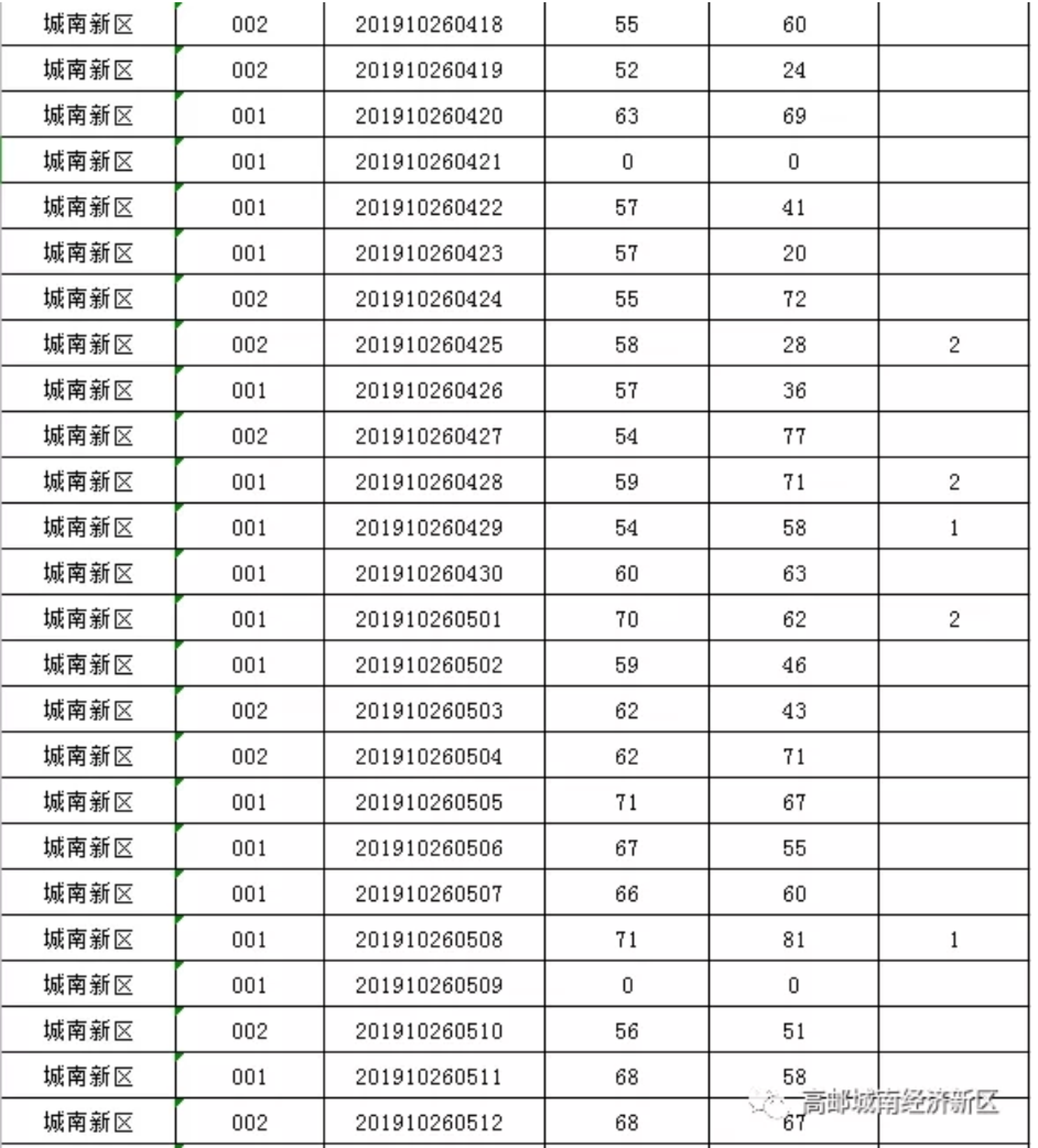 高邮人口多少_扬州市各区县 江都区人口最多GDP第一,高邮市面积最大(2)