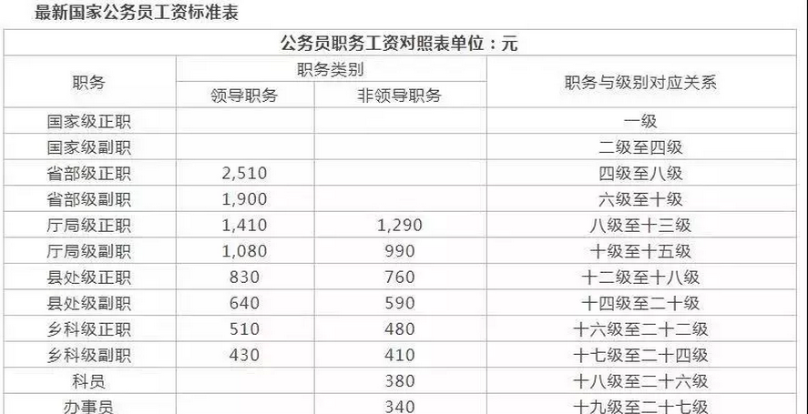 公務員工資標準表2019內蒙古公務員退休工資規定及政策