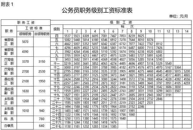 吉林省公務員工資待遇標準