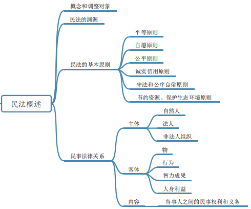 民法典总则思维导图图片