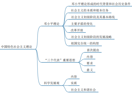 中国特色社会主义理论