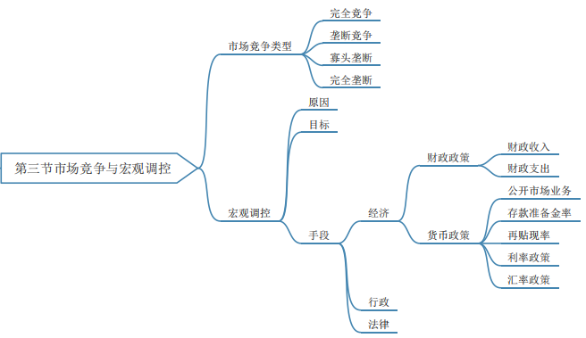 2020军队文职备考之公基思维导图:经济