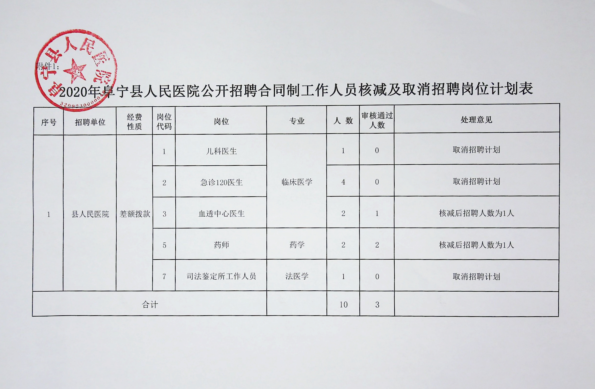 阜宁招聘信息_2019盐城阜宁经济开发区招聘专职招商人员6人公告(3)