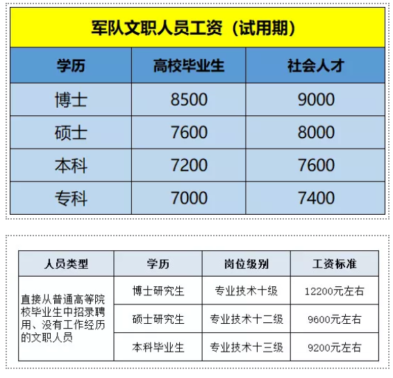 军衔工资档次(军衔工资档次和级别工资档次)