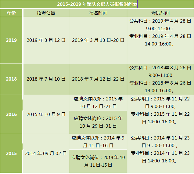 2020福建軍隊文職考試報名時間2月幾號呀?