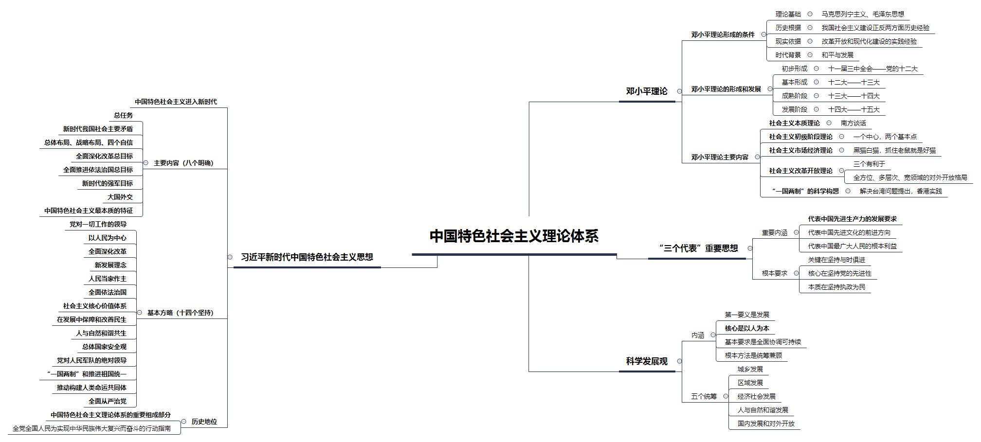 2020山东事业单位公共基础知识思维导图:中国特色社会主义理论