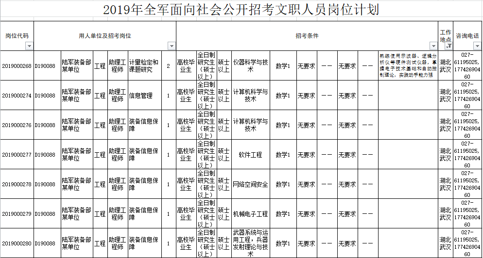 軍隊文職2020崗位招錄明細表(湖北考區)