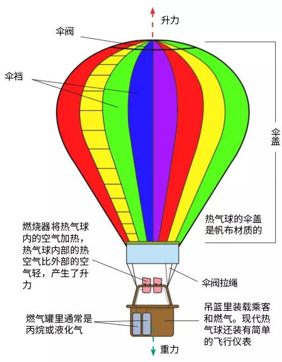 热气球组成部分图片