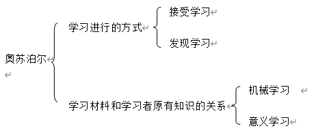 奥苏泊尔关于学习方式的分类美国学者奥苏伯尔对教育心理学的研究做出