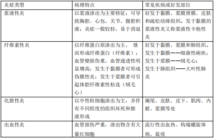 急性炎症所发生的器官组织,组织反应的轻重程度和炎症性致病因子不同