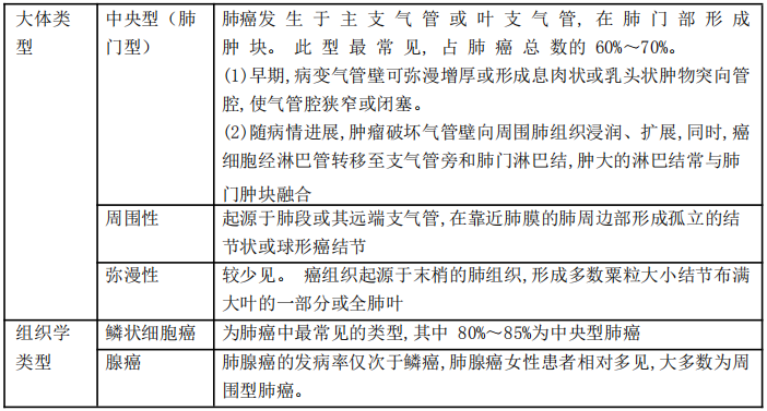 2020军队文职专业科目备考:肺癌(医学类基础)