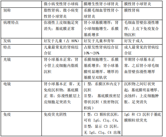 微小病变性肾小球病,膜增生性肾小球肾炎与膜性肾小球肾炎