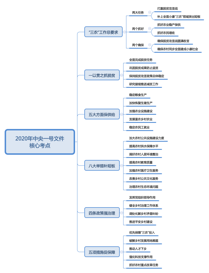 国考申论考情分析:2020年中央一号文件要点解读_华图教育