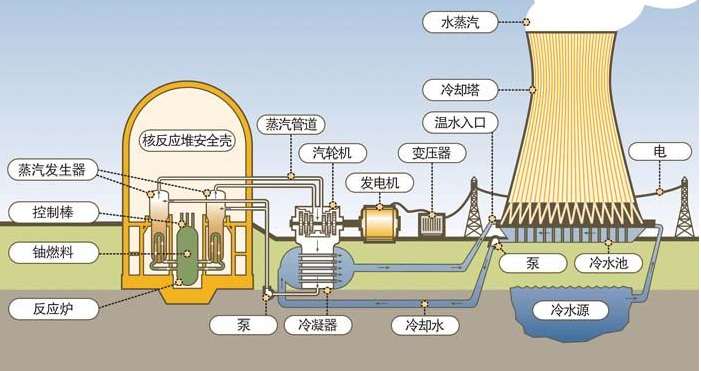 2020内蒙古事业单位招聘考试备考核能发电工作原理及核电站进程