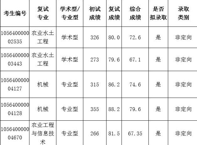 2020华南农业大学水利与土木工程学院硕士生复试结果(第一志愿)