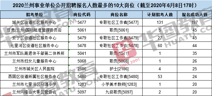 2020兰州人口数量_兰州人口(3)