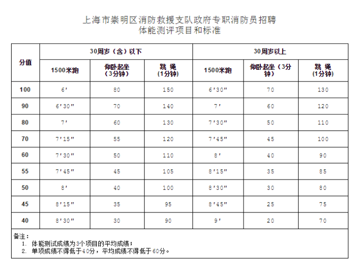 消防监控员上岗证报考_一级消防师证报考最低条件_2023消防员报考条件