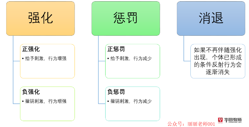 2020福建教师招聘考试:斯金纳的强化理论