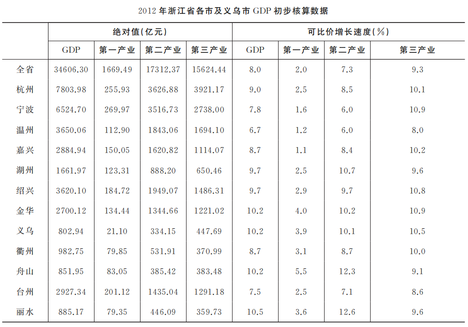 绍兴市gdp2020全年_位居36 2020年绍兴市GDP总量全国排名前进1位(3)