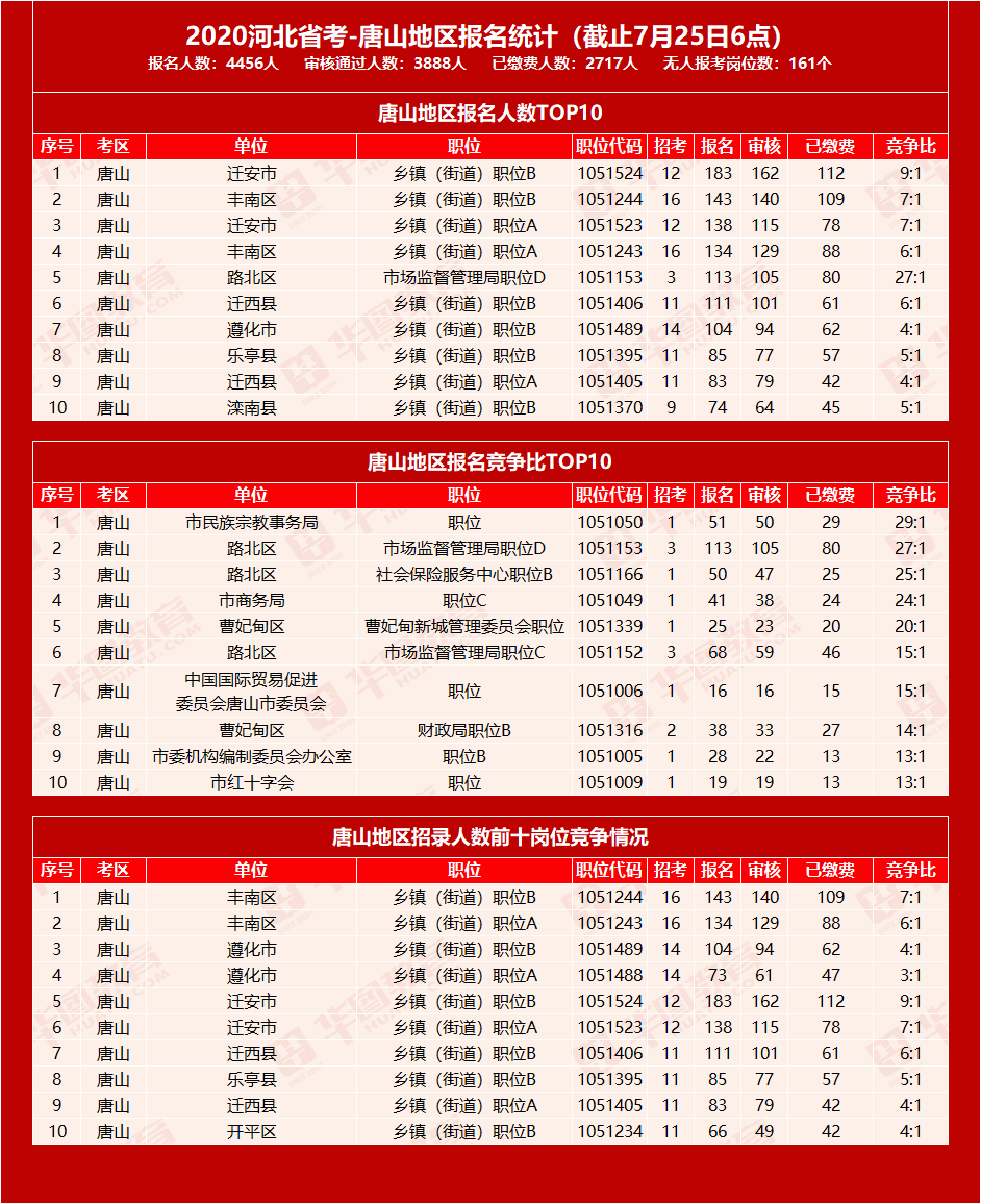 唐山市人口2020总人数统计_唐山市2020高清规划图