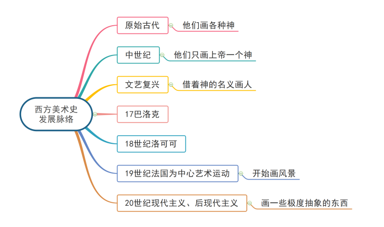 2020江苏教师招聘面试:西方艺术史发展脉络整理